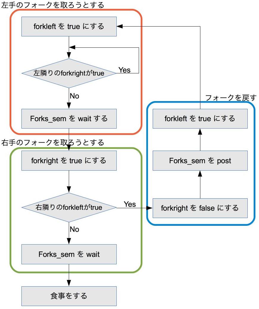 C言語で食事をする哲学者問題を解く Mittblog